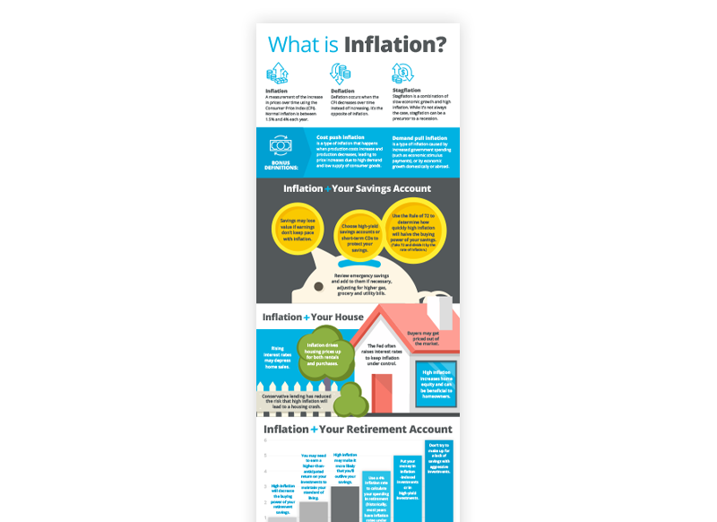 Inflation Infographic Addition Financial